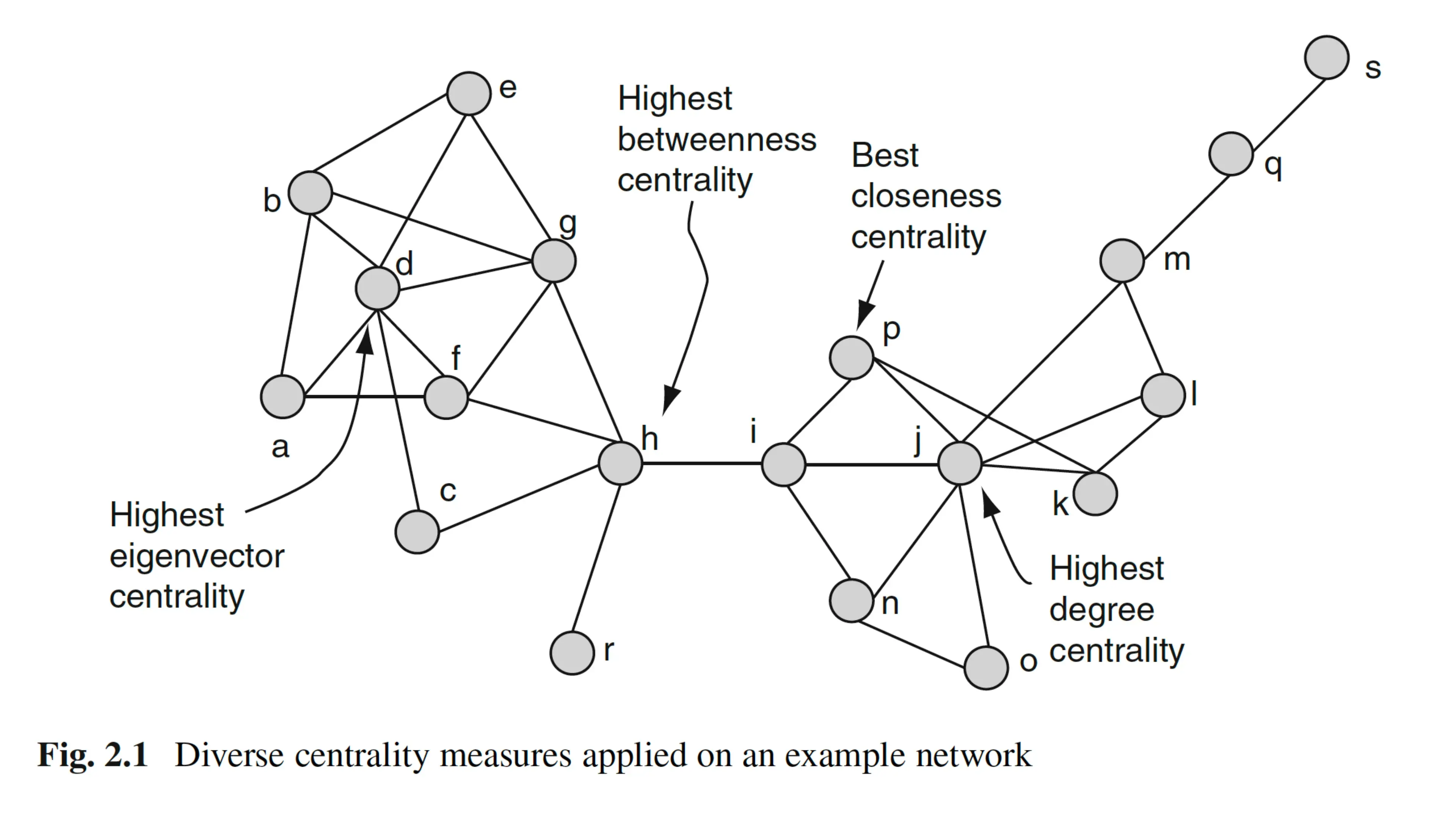 Daniel Ortiz-Arroyo, "Centrality Measures," 2010, https://doi.org/10.1007/978-1-84882-229-0_2.