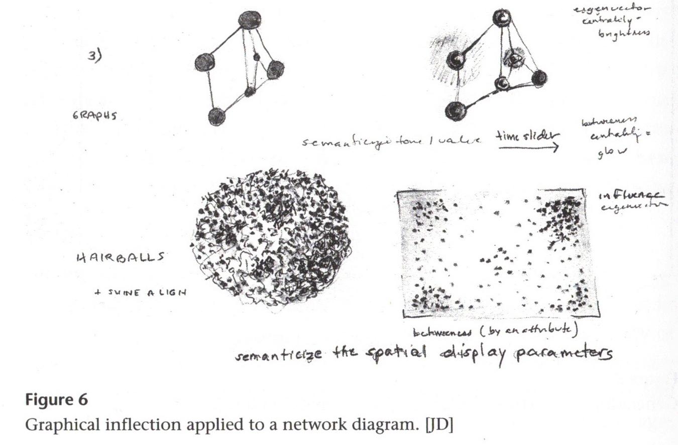 Drucker's sketch of inflection in network graphs