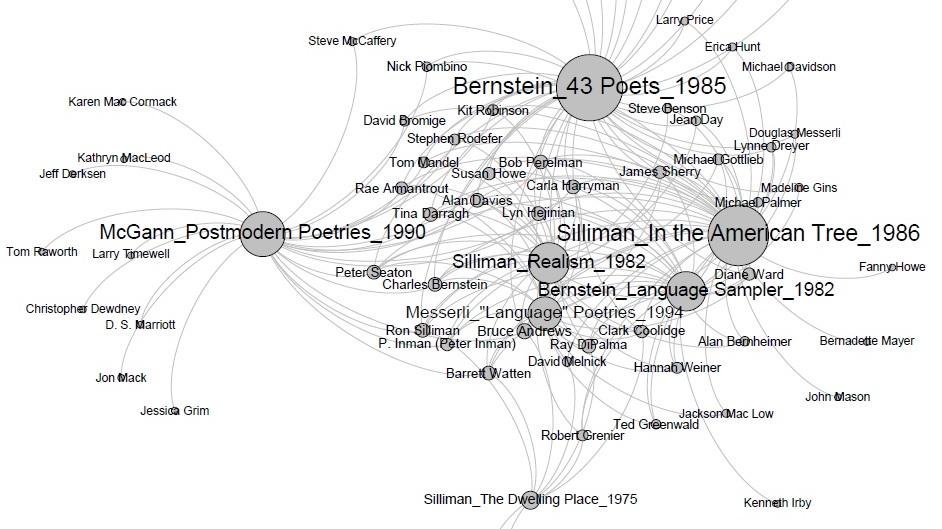 Close-knit community of Language Writing anthologies