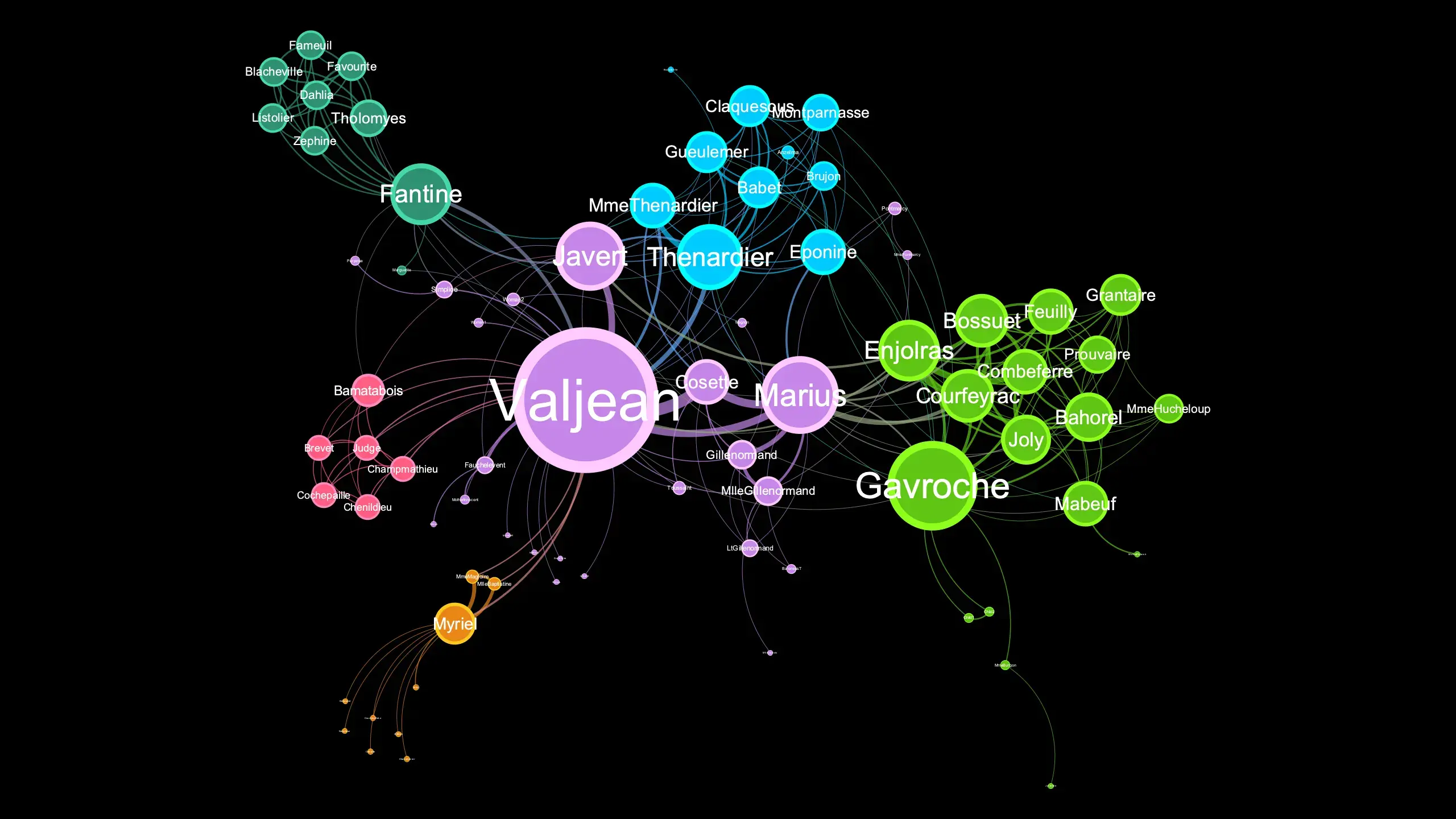 Co-appearance network in Victor Hugo's "Les Misérables"—from a preloaded example in Gephi.