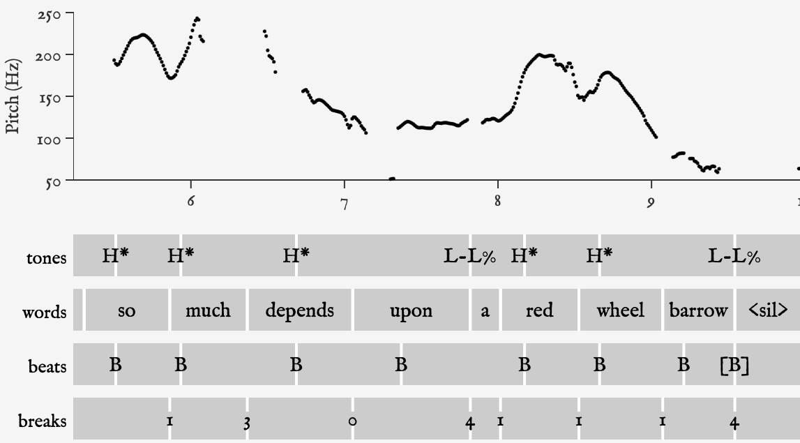 Audio visualization and annotation of The Red Wheelbarrow