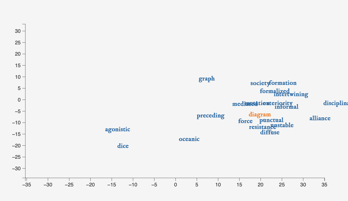 Word2vec visualization